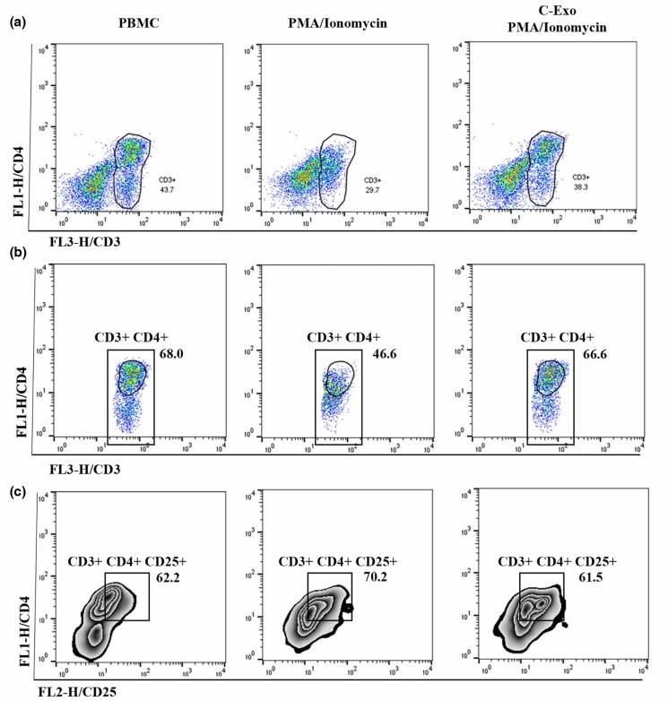 Treatment with celery-derived exosomes decreased the proportion of CD4+CD25+ double-positive activated cells in the CD3+ cell population.